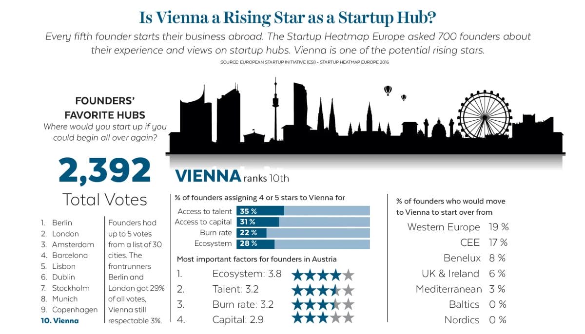 entrepreneur business capital Vienna