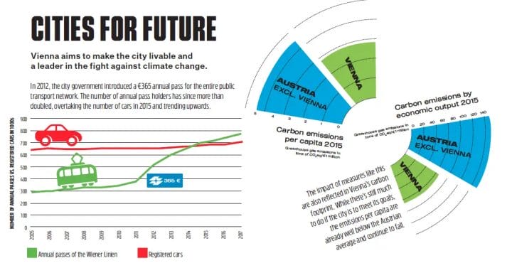 Cities for Future